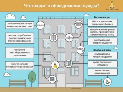 В Якутии будут приняты новые нормативы на общедомовые нужды