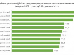 Самую высокую зарплату на Дальнем Востоке предлагают в Якутии