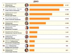 Айсен Николаев занял 2 место в рейтинге упоминаемости губернаторов в Telegram