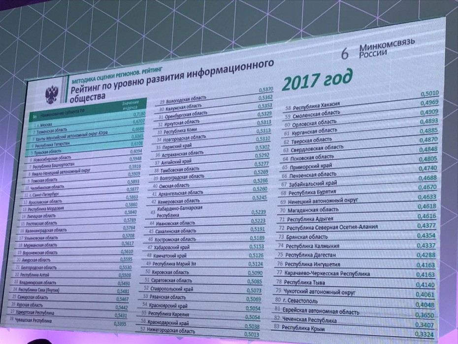 Якутия вошла в топ-25 в рейтинге регионов по развитию информационного общества в РФ на 2017 год