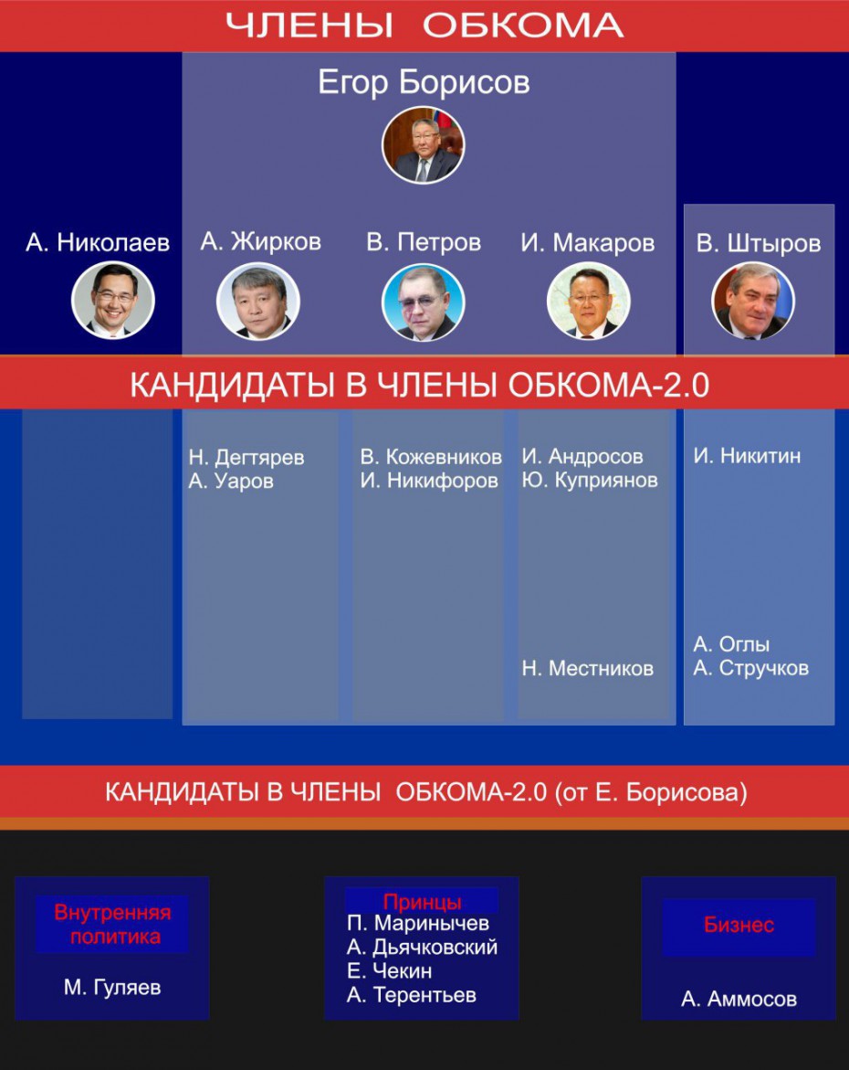 Обком 2.0. В Якутии обозначилась сетевая неформальная структура управления 