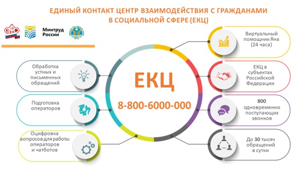 В Якутии заработал Единый контакт-центр по мерам социальной поддержки 