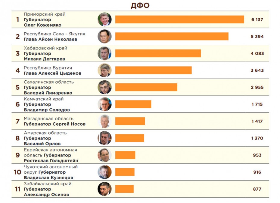 Айсен Николаев занял 2 место в рейтинге упоминаемости губернаторов в Telegram