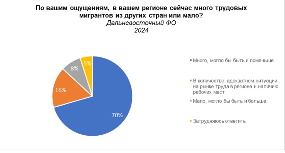 hh.ru: 70% жителей Дальнего Востока считают, что в регионе много трудовых мигрантов